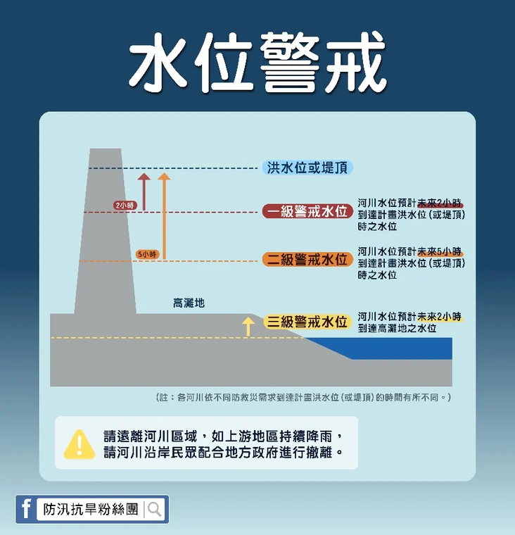 水位警戒