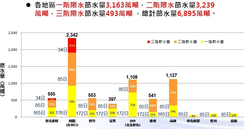 各地節水量統計(合計節水 6,895 萬噸)