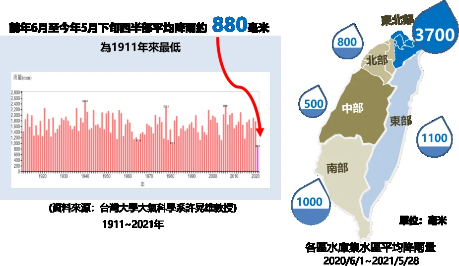 109/6–110/5 平均降雨量統計(1911 年來最低)