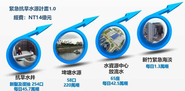 緊急抗旱水源計畫 1.0