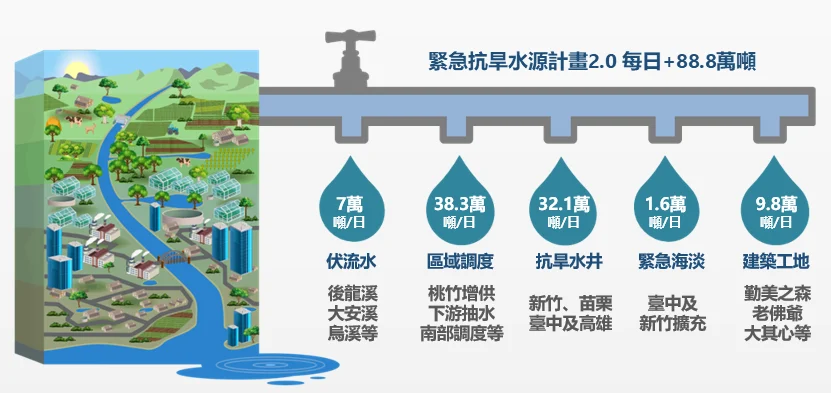 緊急抗旱水源計畫 2.0(每日 +88.8 萬噸)