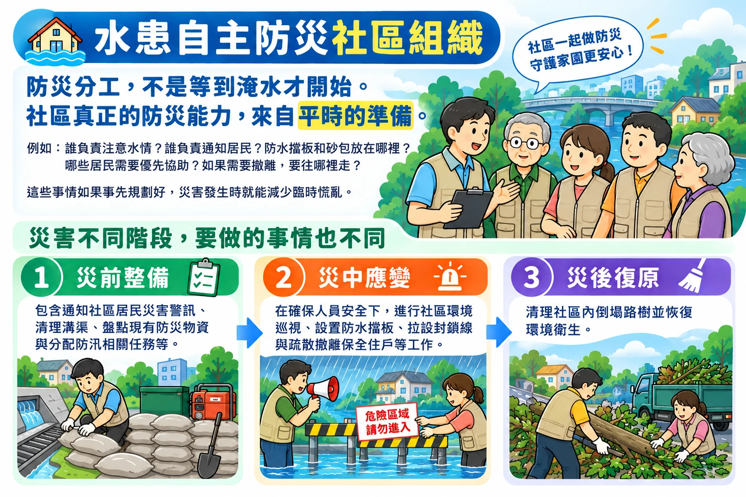 社區防災在災前整備、災中應變、災後復原三個階段的工作