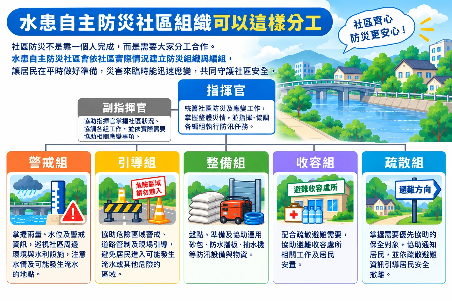 水患自主防災社區組織分工:指揮官、副指揮官、警戒組、引導組、整備組、收容組、疏散組