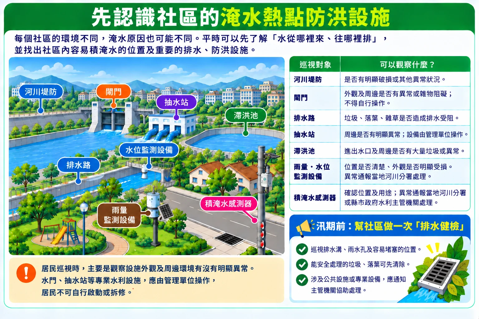 社區周邊的河川堤防、閘門、排水路、抽水站、滯洪池、雨量監測設備、水位監測設備與積淹水感測器