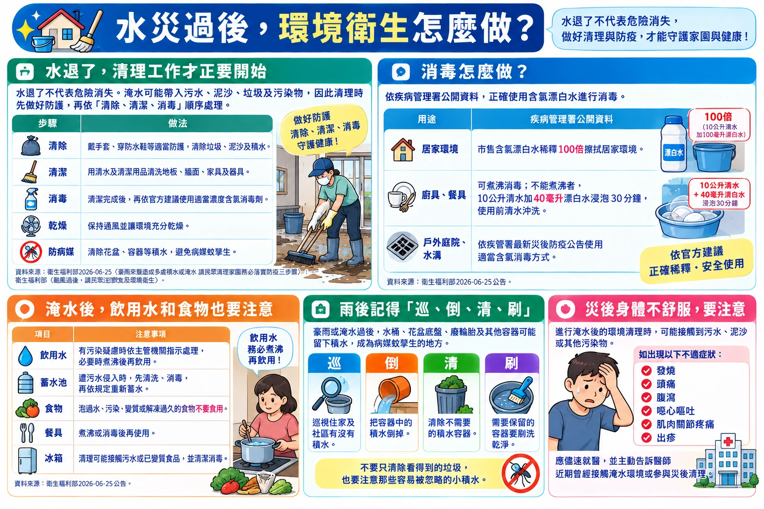 水災過後的清理五步驟、消毒方式、飲用水與食物注意事項、巡倒清刷及災後身體不適提醒