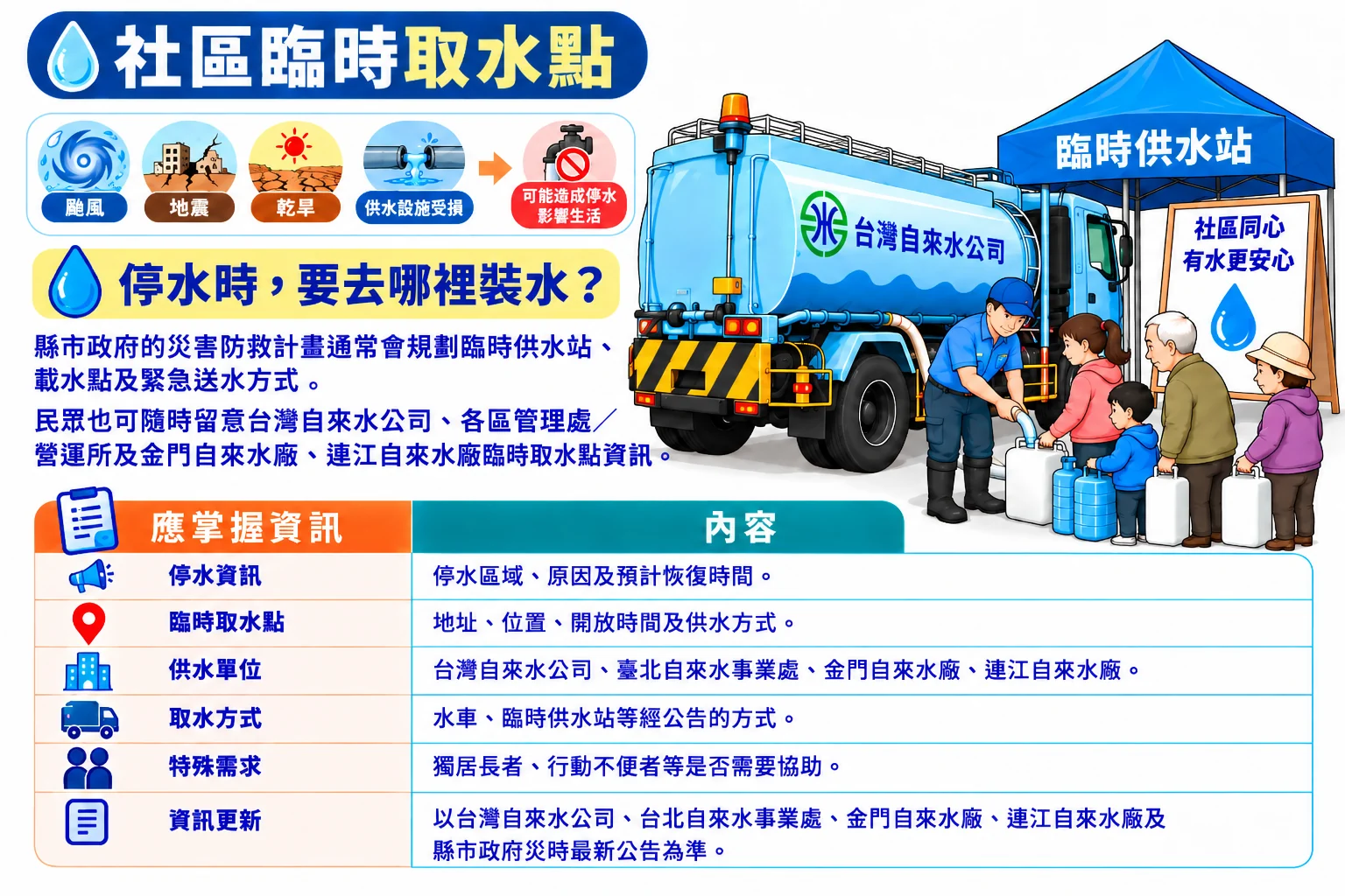 停水時的臨時供水站與應掌握的資訊