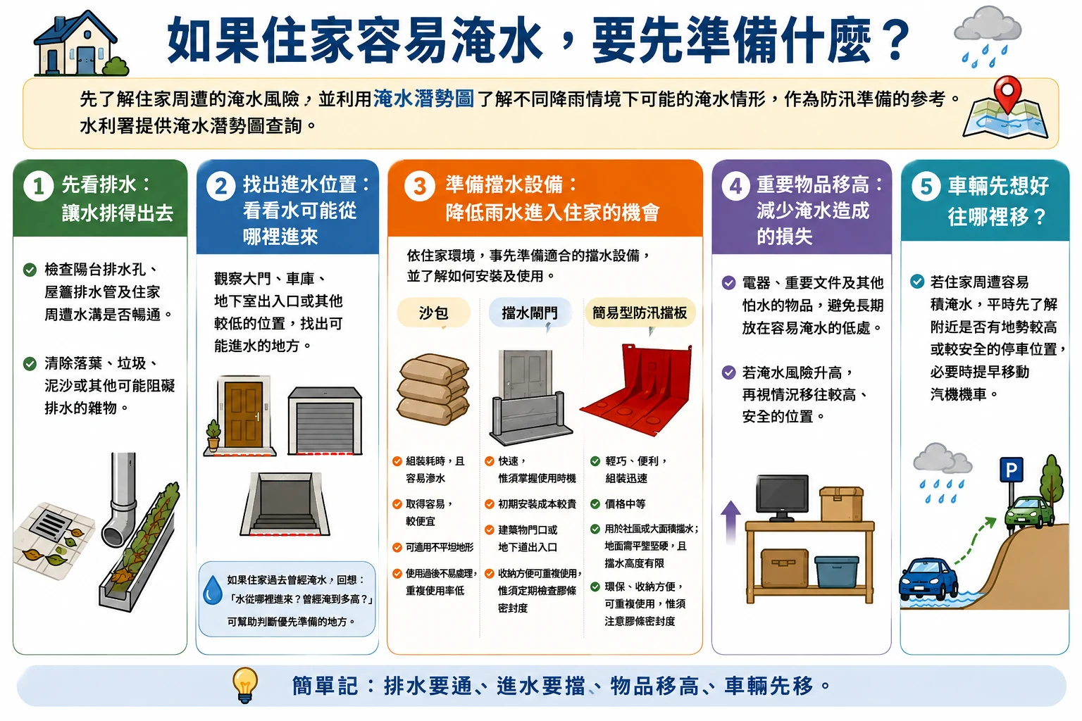 住家防淹五步驟:先看排水、找出進水位置、準備擋水設備、重要物品移高、車輛先移