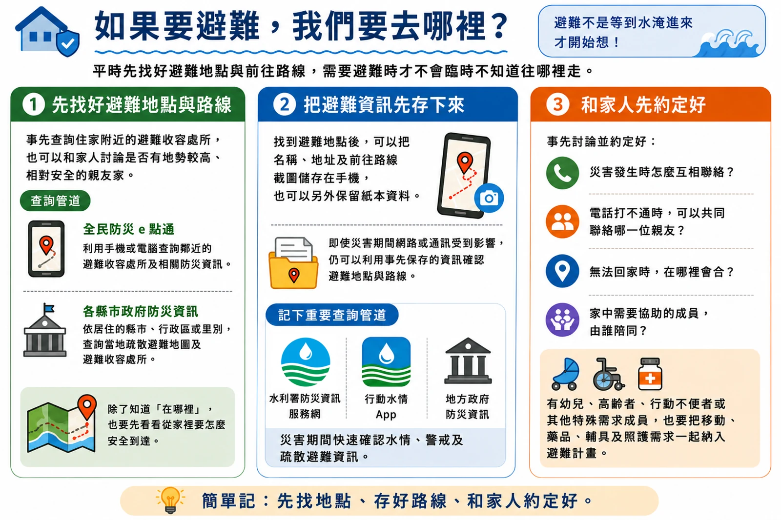 避難三步驟:先找好避難地點與路線、把避難資訊先存下來、和家人先約定好