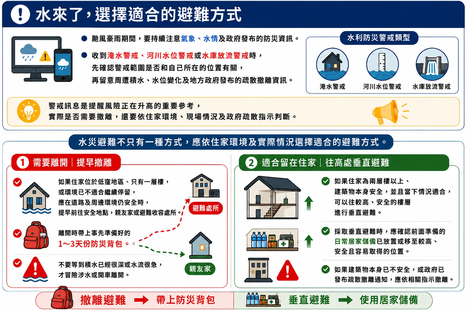 水災避難的兩種方式:需要離開時提早撤離,適合留在住家時往高處垂直避難