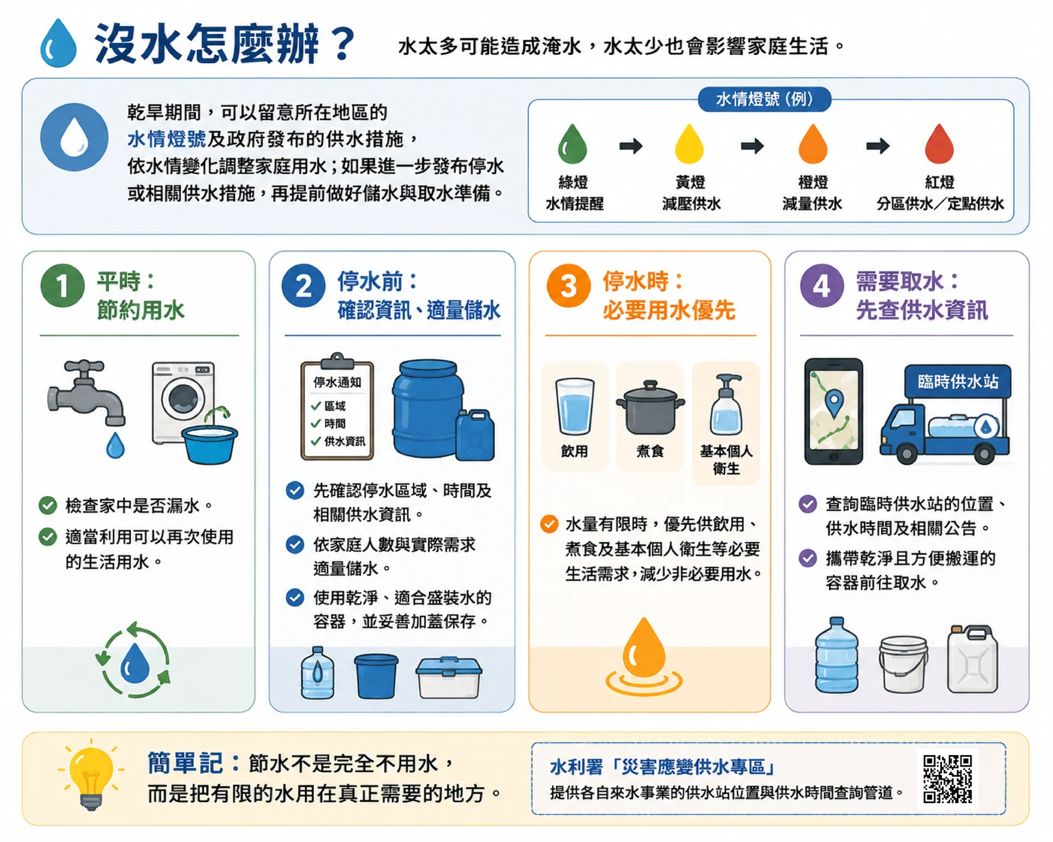 缺水四階段:平時節約用水、停水前確認資訊適量儲水、停水時必要用水優先、需要取水先查供水資訊
