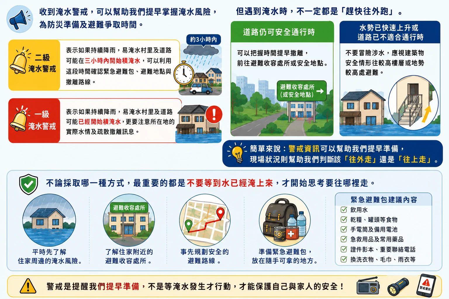 淹水警戒分級、往外走或往上走的判斷,以及緊急避難包建議內容