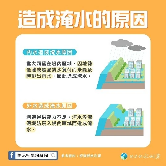 造成淹水的原因:內水因排水不及、外水因河水溢淹過堤防
